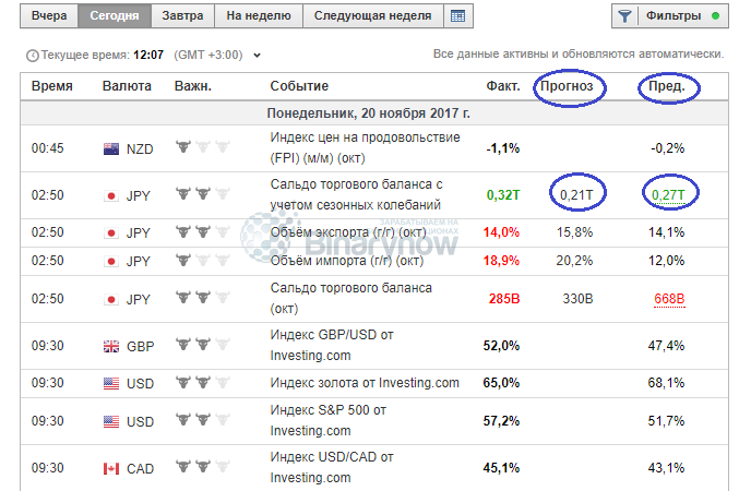 Прогноз и предыдущее значение